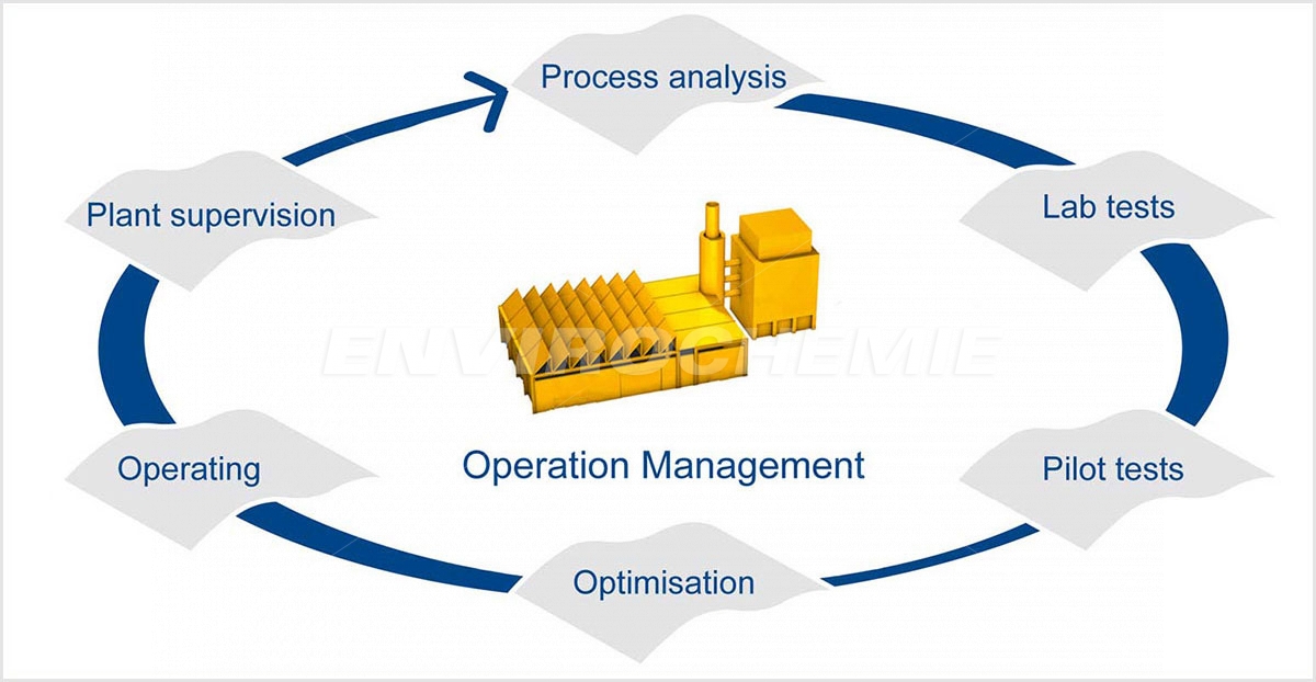 Image result for Operation Management